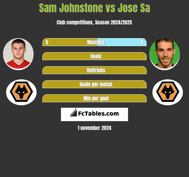 Sam Johnstone vs Jose Sa h2h player stats