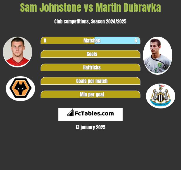 Sam Johnstone vs Martin Dubravka h2h player stats