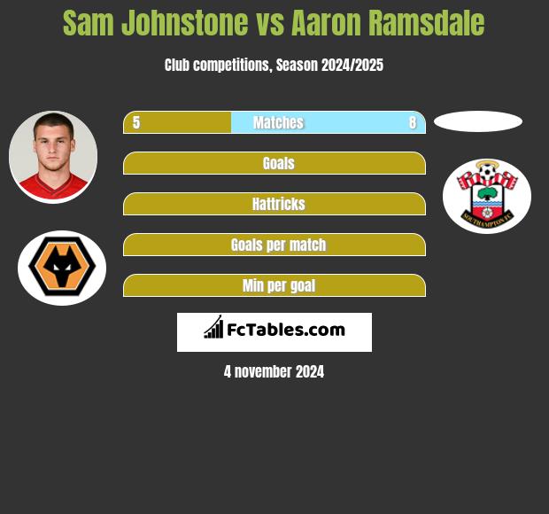 Sam Johnstone vs Aaron Ramsdale h2h player stats