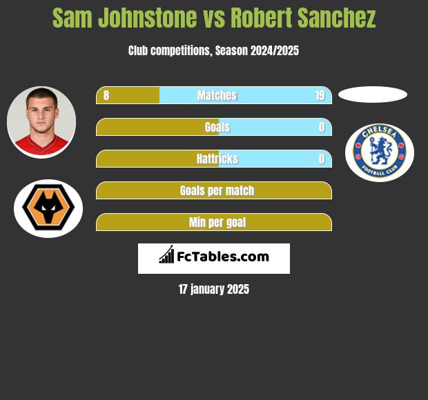 Sam Johnstone vs Robert Sanchez h2h player stats