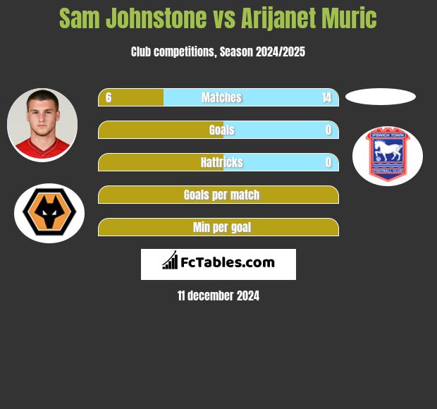 Sam Johnstone vs Arijanet Muric h2h player stats