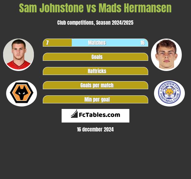 Sam Johnstone vs Mads Hermansen h2h player stats