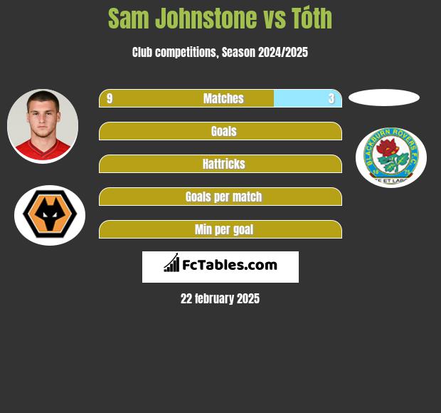 Sam Johnstone vs Tóth h2h player stats