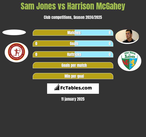 Sam Jones vs Harrison McGahey h2h player stats