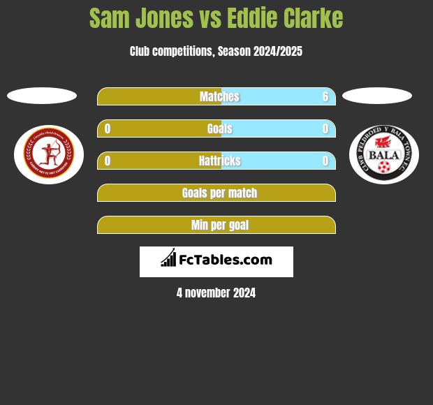 Sam Jones vs Eddie Clarke h2h player stats