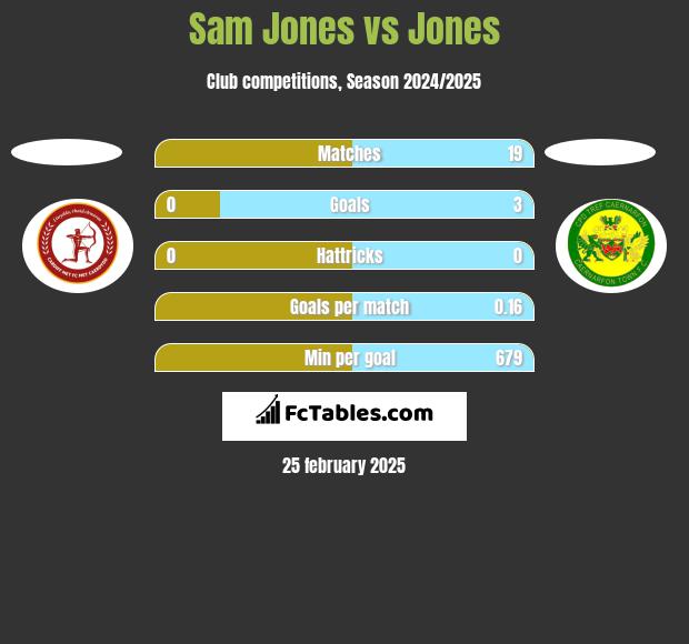 Sam Jones vs Jones h2h player stats