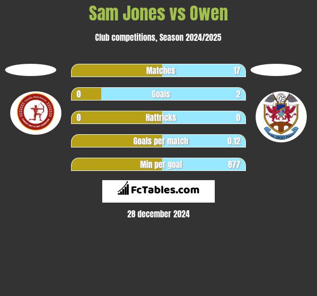 Sam Jones vs Owen h2h player stats