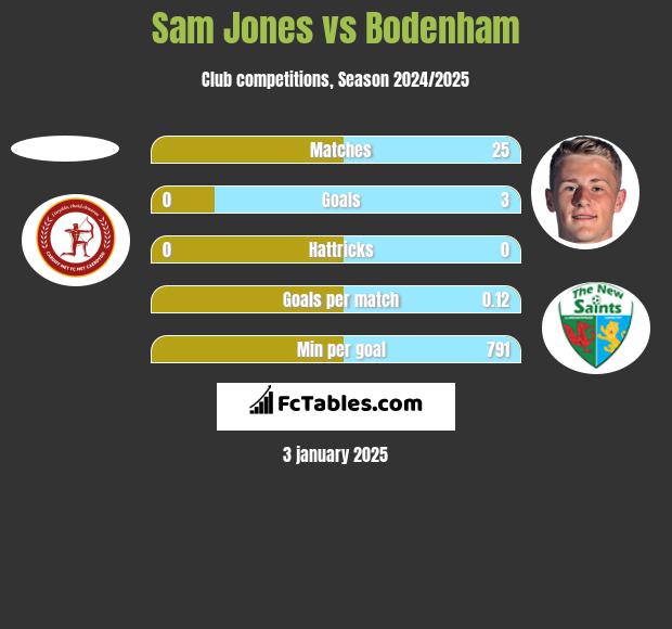 Sam Jones vs Bodenham h2h player stats