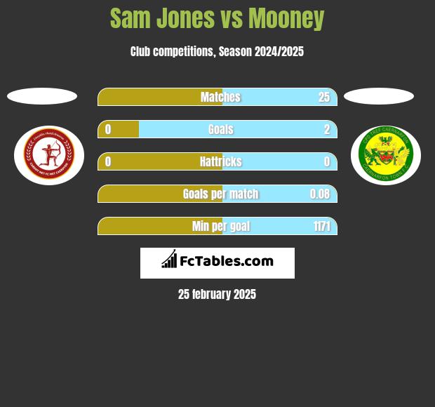 Sam Jones vs Mooney h2h player stats