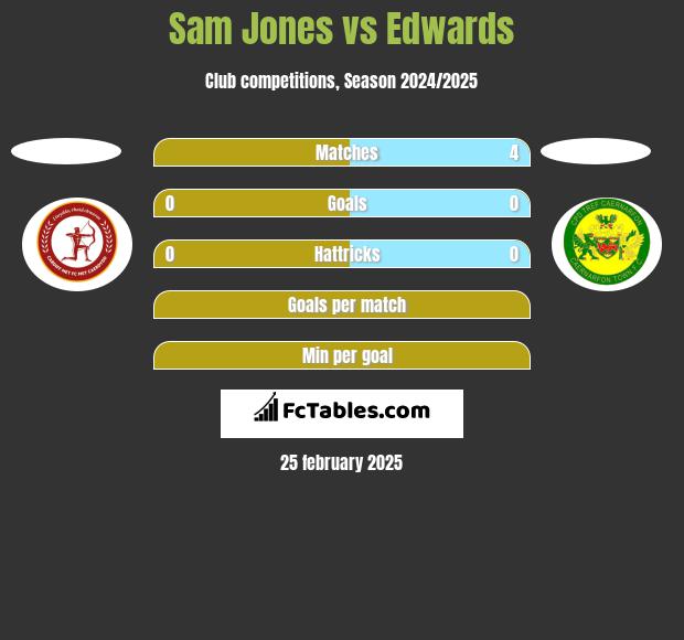 Sam Jones vs Edwards h2h player stats