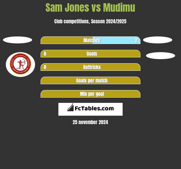 Sam Jones vs Mudimu h2h player stats