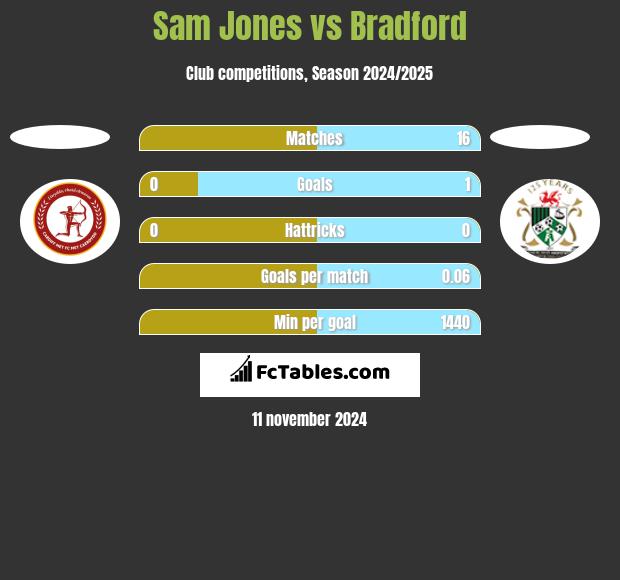 Sam Jones vs Bradford h2h player stats