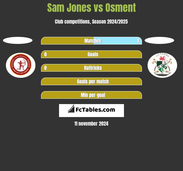 Sam Jones vs Osment h2h player stats