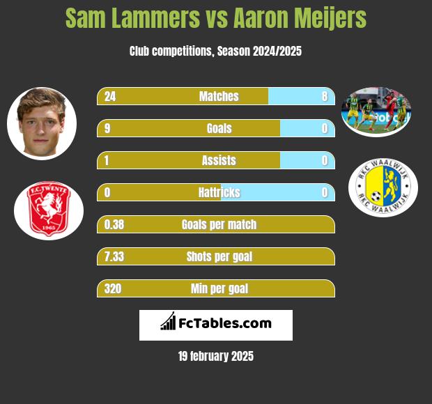 Sam Lammers vs Aaron Meijers h2h player stats