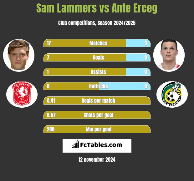 Sam Lammers vs Ante Erceg h2h player stats