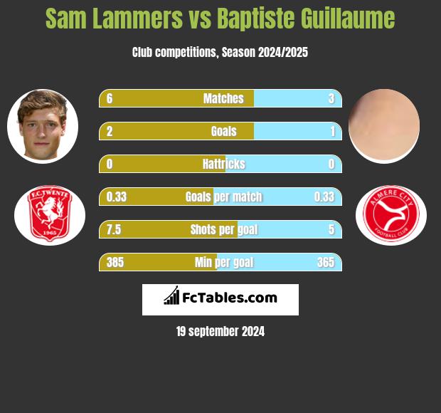 Sam Lammers vs Baptiste Guillaume h2h player stats