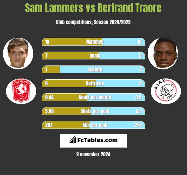 Sam Lammers vs Bertrand Traore h2h player stats