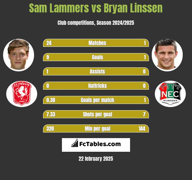 Sam Lammers vs Bryan Linssen h2h player stats