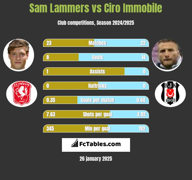 Sam Lammers vs Ciro Immobile h2h player stats