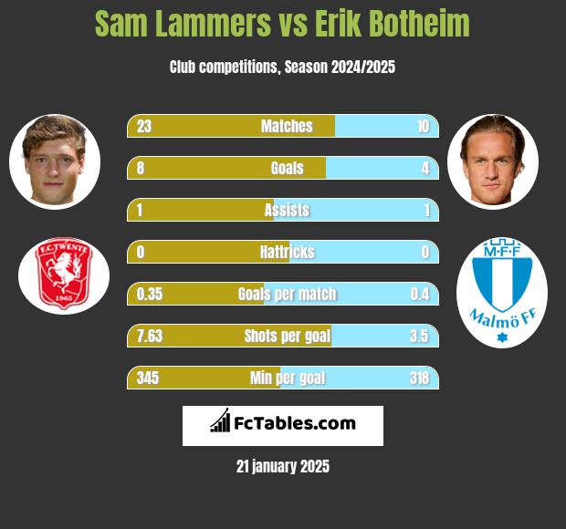 Sam Lammers vs Erik Botheim h2h player stats