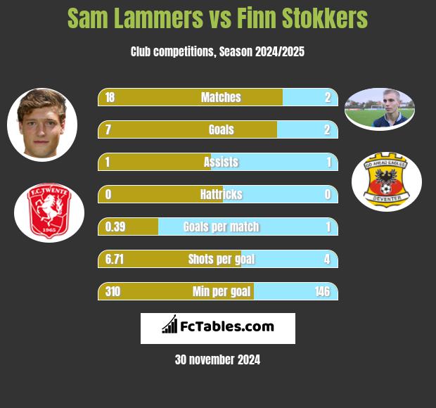 Sam Lammers vs Finn Stokkers h2h player stats