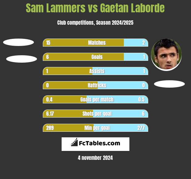 Sam Lammers vs Gaetan Laborde h2h player stats