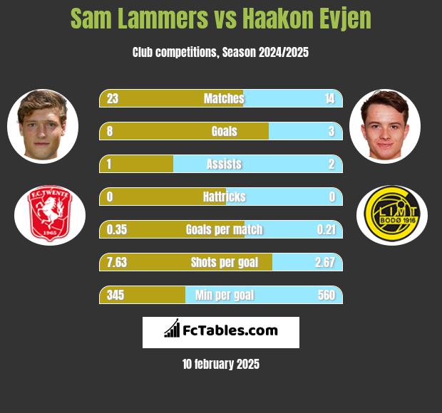 Sam Lammers vs Haakon Evjen h2h player stats