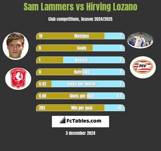 Sam Lammers vs Hirving Lozano h2h player stats