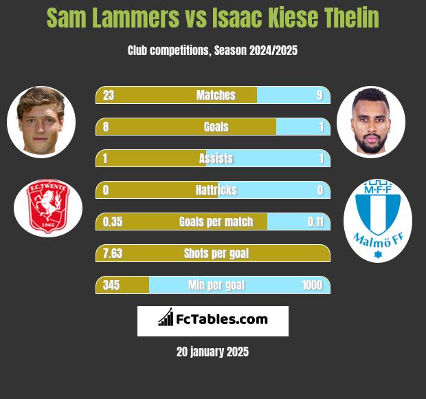 Sam Lammers vs Isaac Kiese Thelin h2h player stats