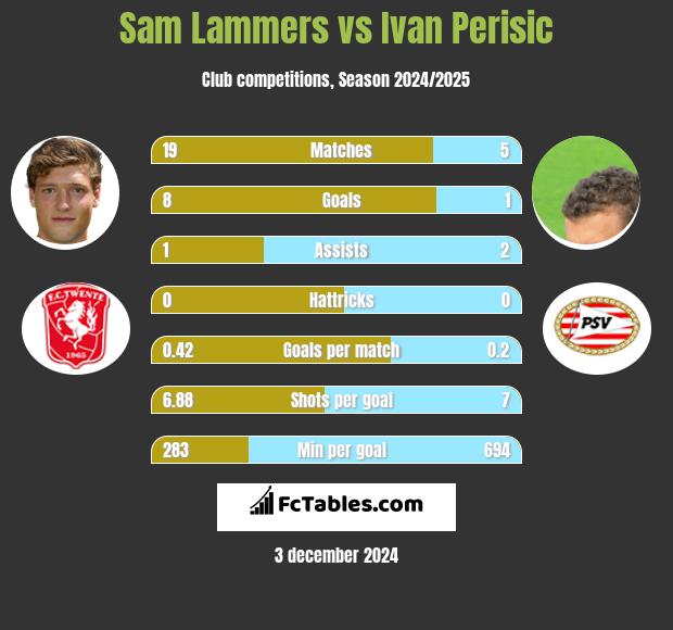 Sam Lammers vs Ivan Perisić h2h player stats