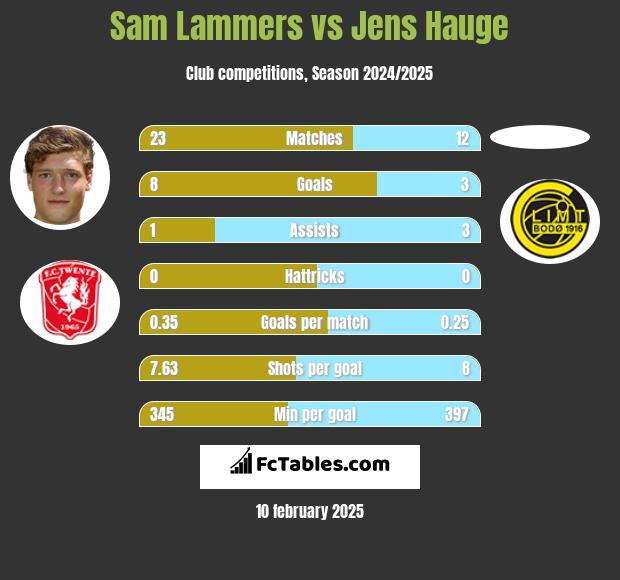 Sam Lammers vs Jens Hauge h2h player stats