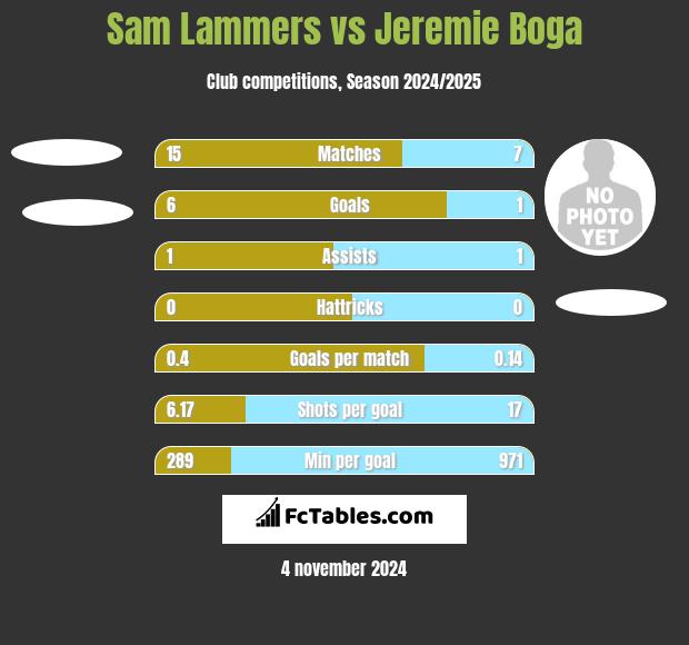 Sam Lammers vs Jeremie Boga h2h player stats