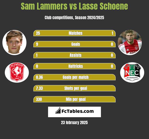 Sam Lammers vs Lasse Schoene h2h player stats