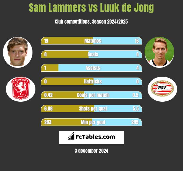 Sam Lammers vs Luuk de Jong h2h player stats