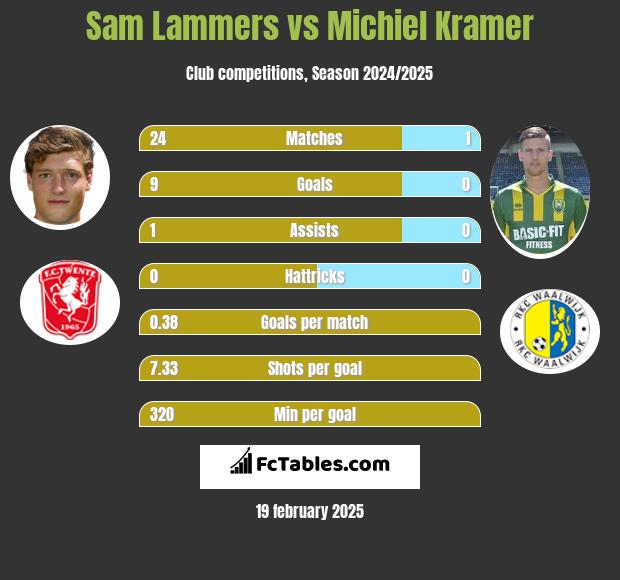 Sam Lammers vs Michiel Kramer h2h player stats