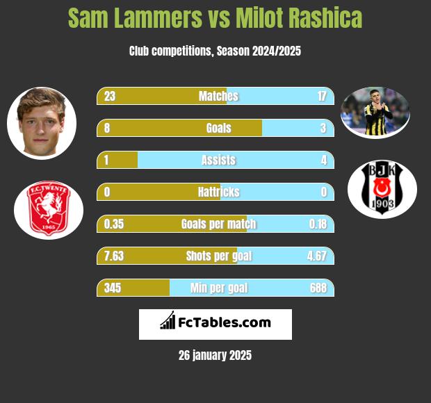 Sam Lammers vs Milot Rashica h2h player stats