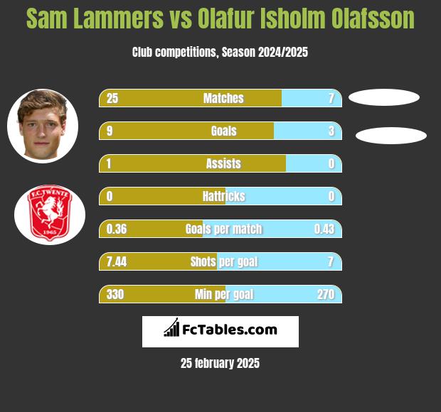 Sam Lammers vs Olafur Isholm Olafsson h2h player stats