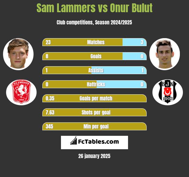 Sam Lammers vs Onur Bulut h2h player stats