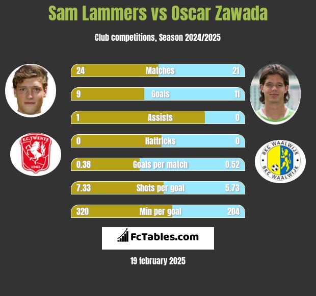 Sam Lammers vs Oscar Zawada h2h player stats