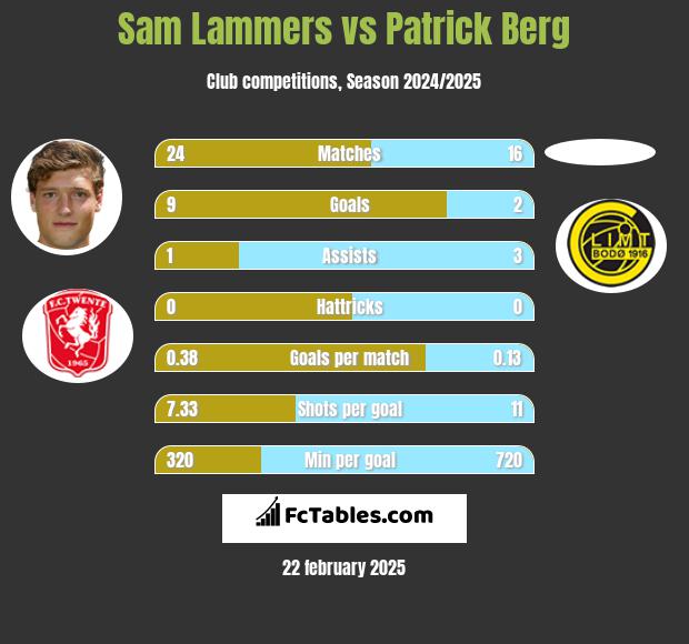 Sam Lammers vs Patrick Berg h2h player stats