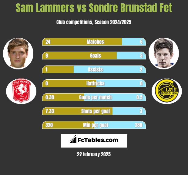 Sam Lammers vs Sondre Brunstad Fet h2h player stats