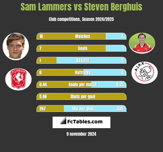 Sam Lammers vs Steven Berghuis h2h player stats