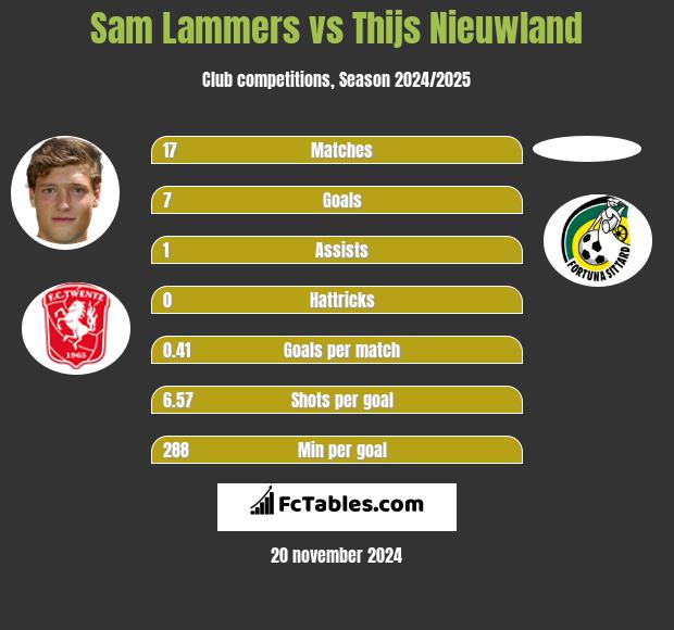 Sam Lammers vs Thijs Nieuwland h2h player stats