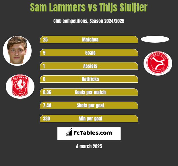 Sam Lammers vs Thijs Sluijter h2h player stats