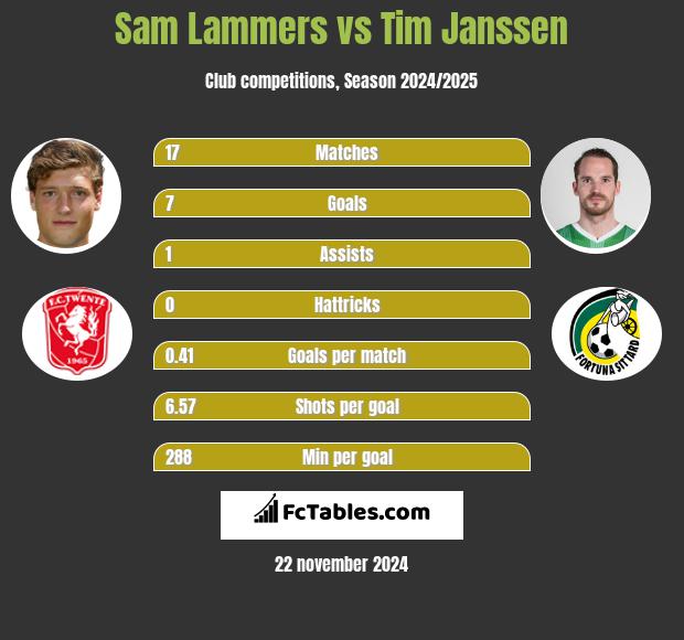 Sam Lammers vs Tim Janssen h2h player stats