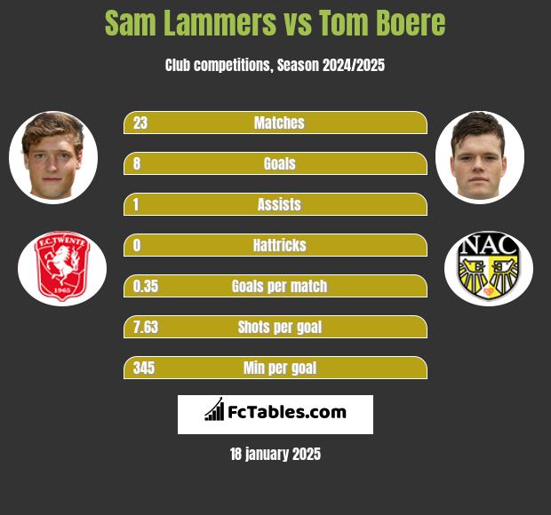 Sam Lammers vs Tom Boere h2h player stats