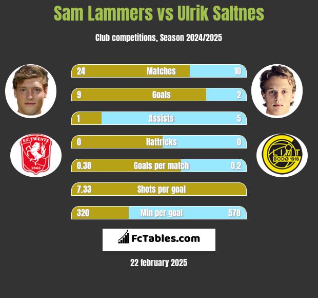 Sam Lammers vs Ulrik Saltnes h2h player stats