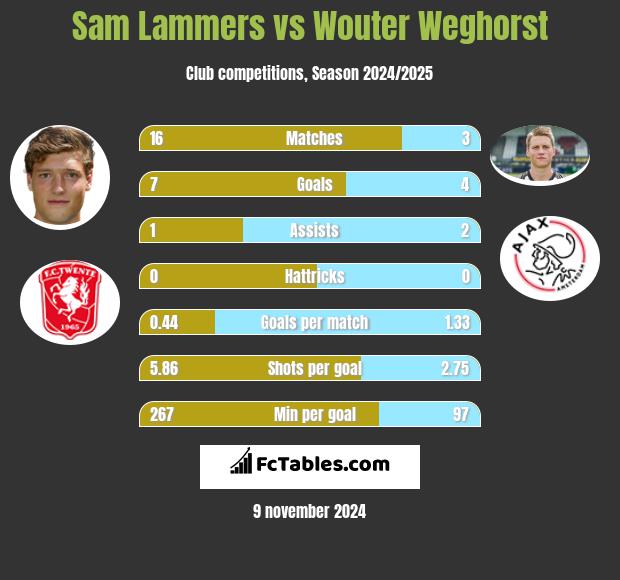 Sam Lammers vs Wouter Weghorst h2h player stats