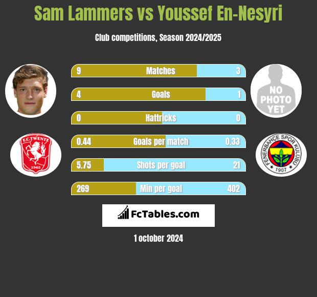 Sam Lammers vs Youssef En-Nesyri h2h player stats