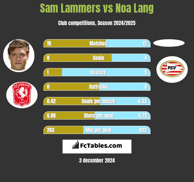 Sam Lammers vs Noa Lang h2h player stats